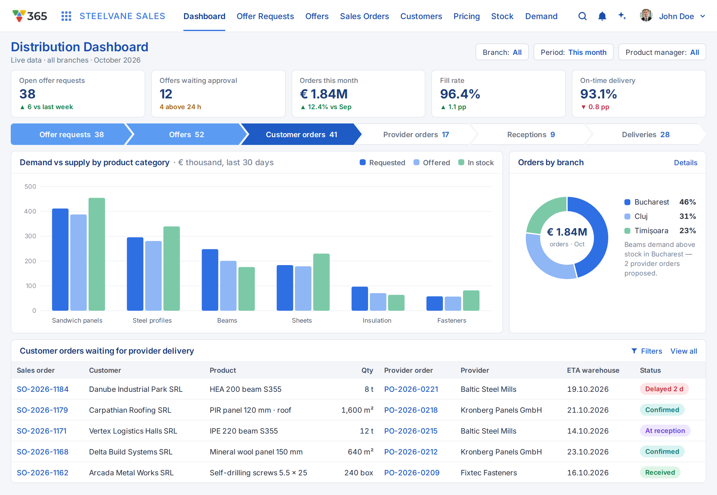 Dashboard de distribuție Vision 365 cu fluxul comenzilor, cerere versus ofertă și comenzi pe sucursală